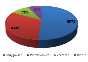 Liczba ludności w poszczególnych sołectwach